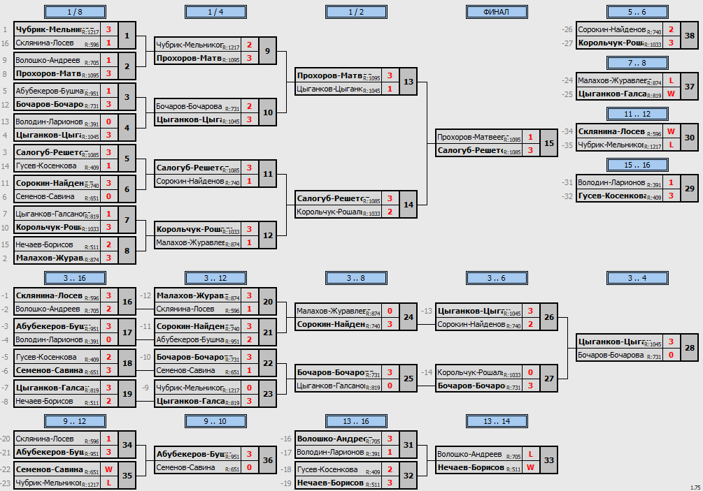 результаты турнира Предновогодний парный турнир 2020 года с минусовой форой в клубе Tenix